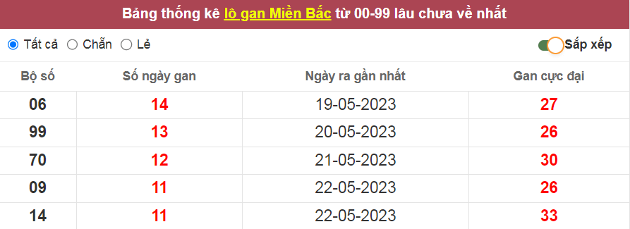 Bảng thống kê lô gan miền Bắc lâu về nhất ngày 02/06/2023