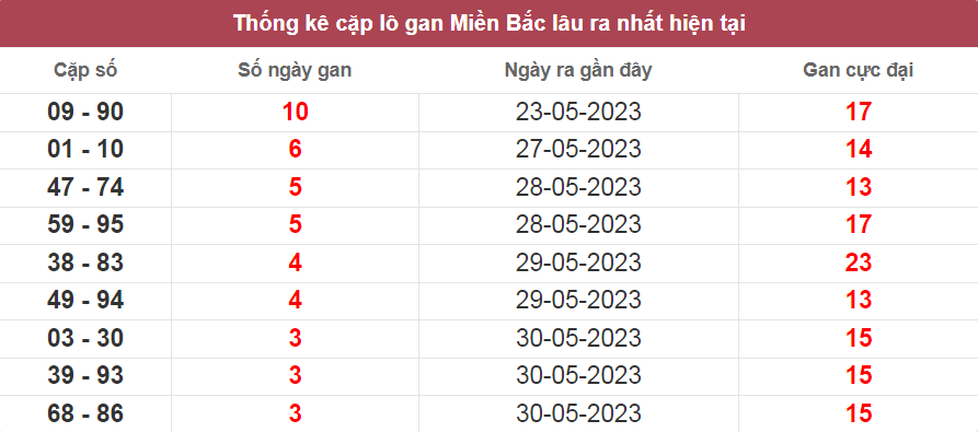 Bảng thống kê cặp lô gan miền Bắc lâu ra nhất ngày 02/06/2023