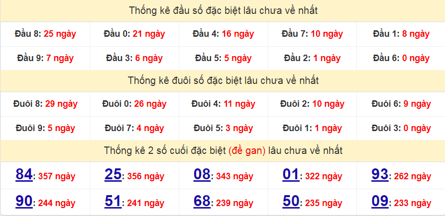 Bảng thống kê đầu số đặc biệt lâu chưa về nhất ngày 02/06/2023