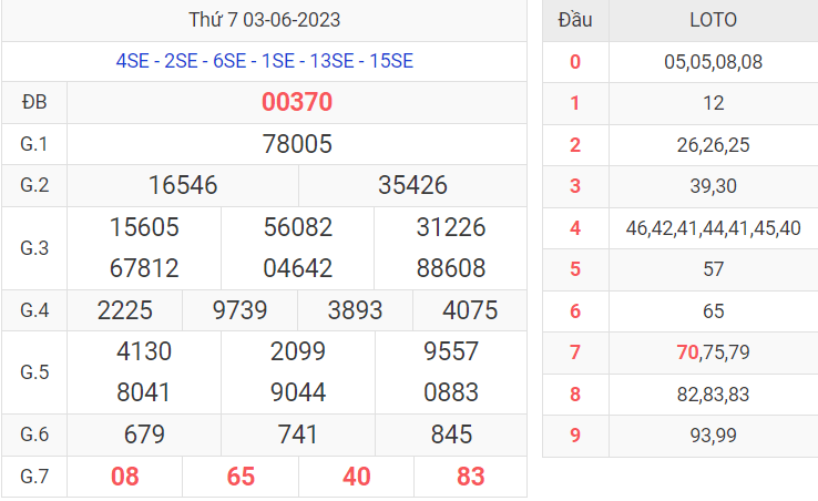 Kết quả XSMB hôm qua ngày 3/06/2023