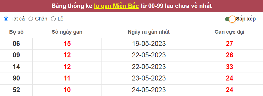 Bảng thống kê lô gan miền Bắc lâu về nhất ngày 3/06/2023