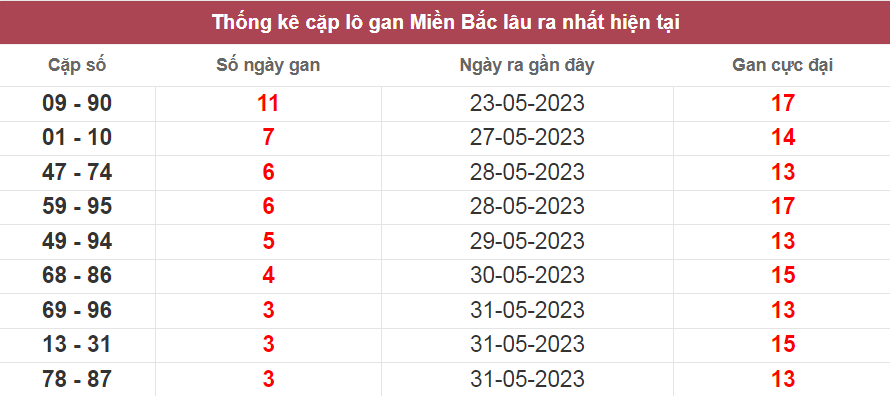 Bảng thống kê cặp lô gan miền Bắc lâu ra nhất ngày 3/06/2023