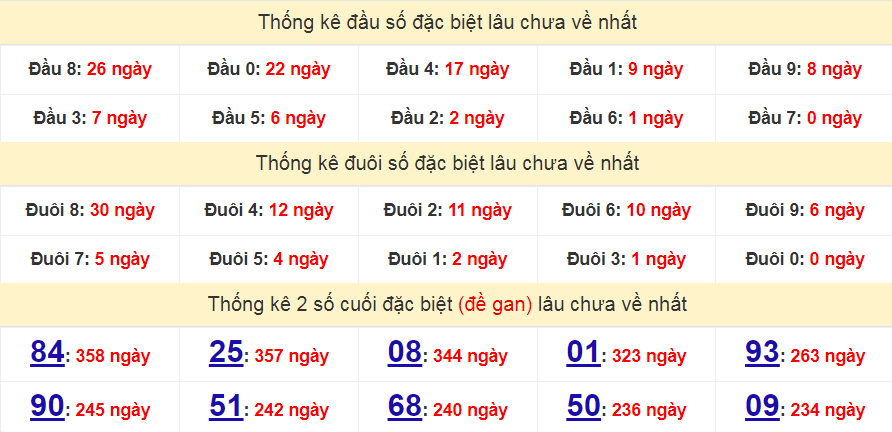 Bảng thống kê đầu số đặc biệt lâu chưa về nhất ngày 3/06/2023